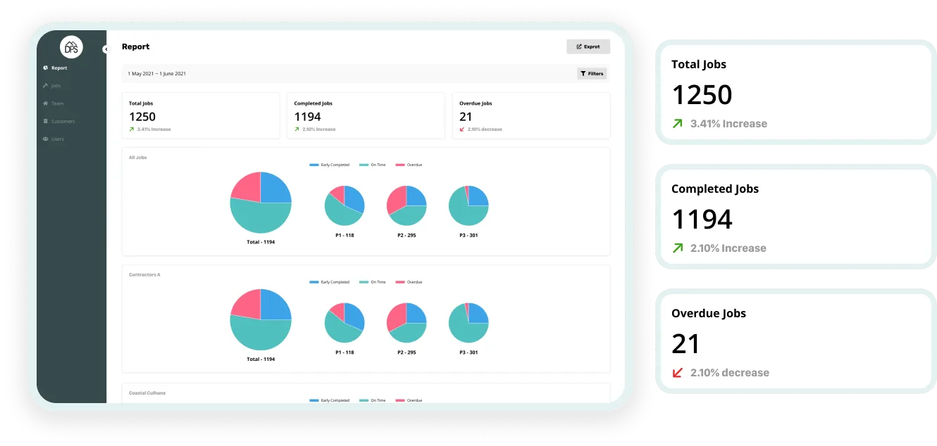 DPSL portal reporting dashboard showing total, completed and overdue job counts with pie charts by contractor