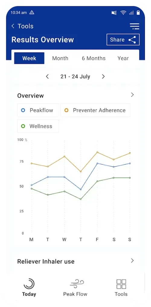 RespiTrak results overview charting peak flow, preventer adherence and wellness across a week