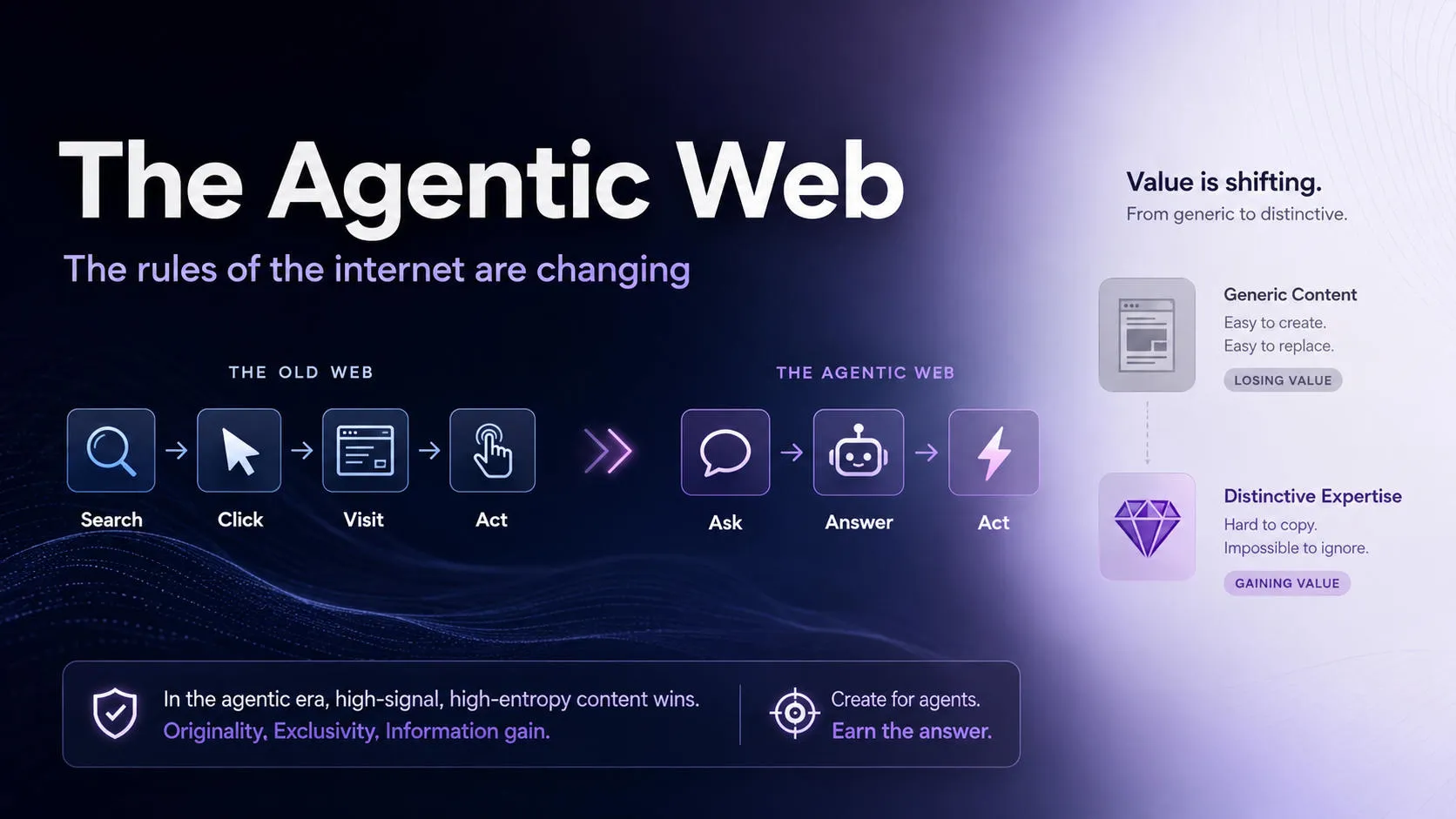 The Agentic Web diagram comparing the old Search, Click, Visit, Act path with the AI-era Ask, Answer, Act path