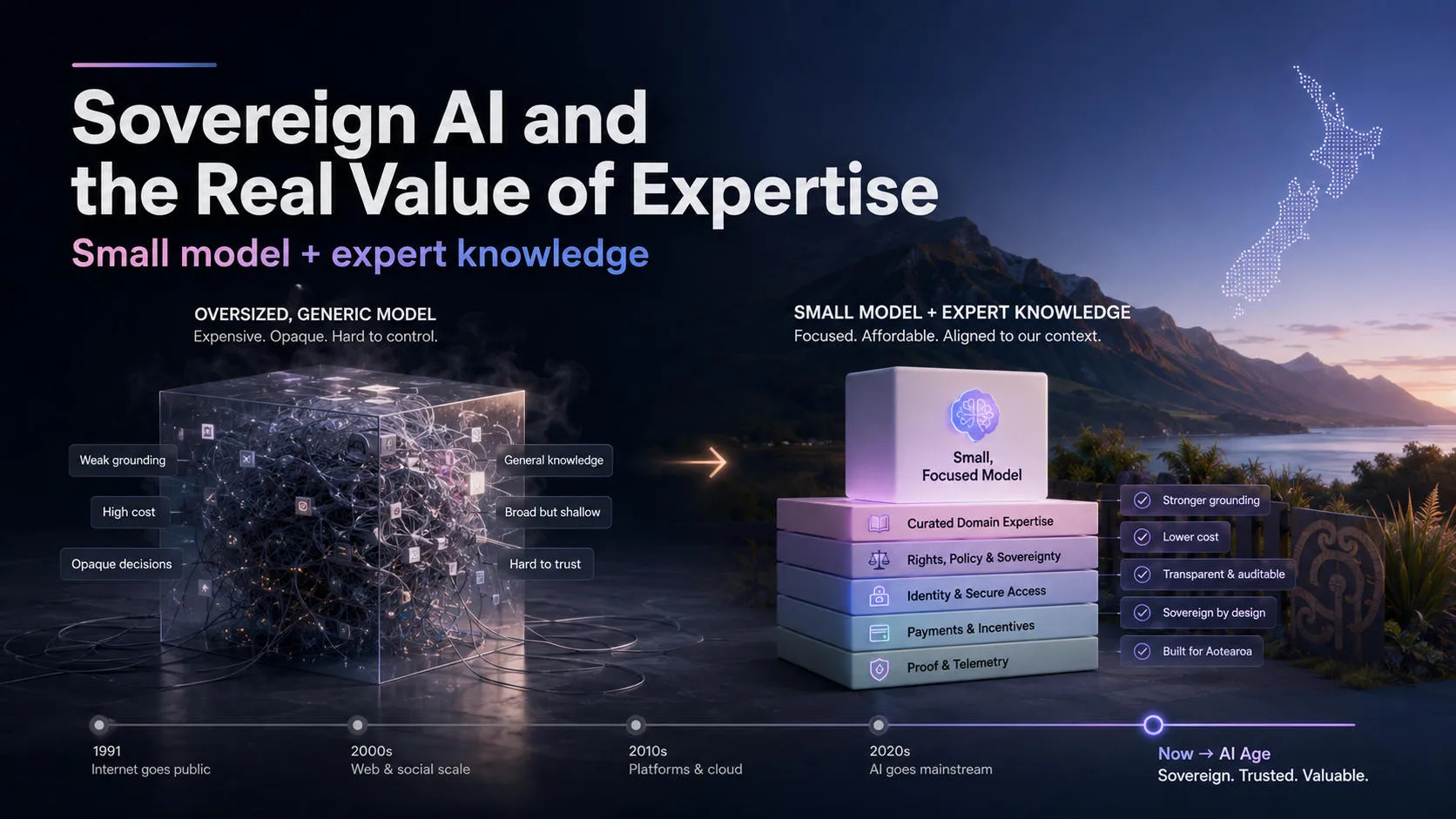 Sovereign AI diagram contrasting an oversized generic model with a small focused model plus curated expert knowledge