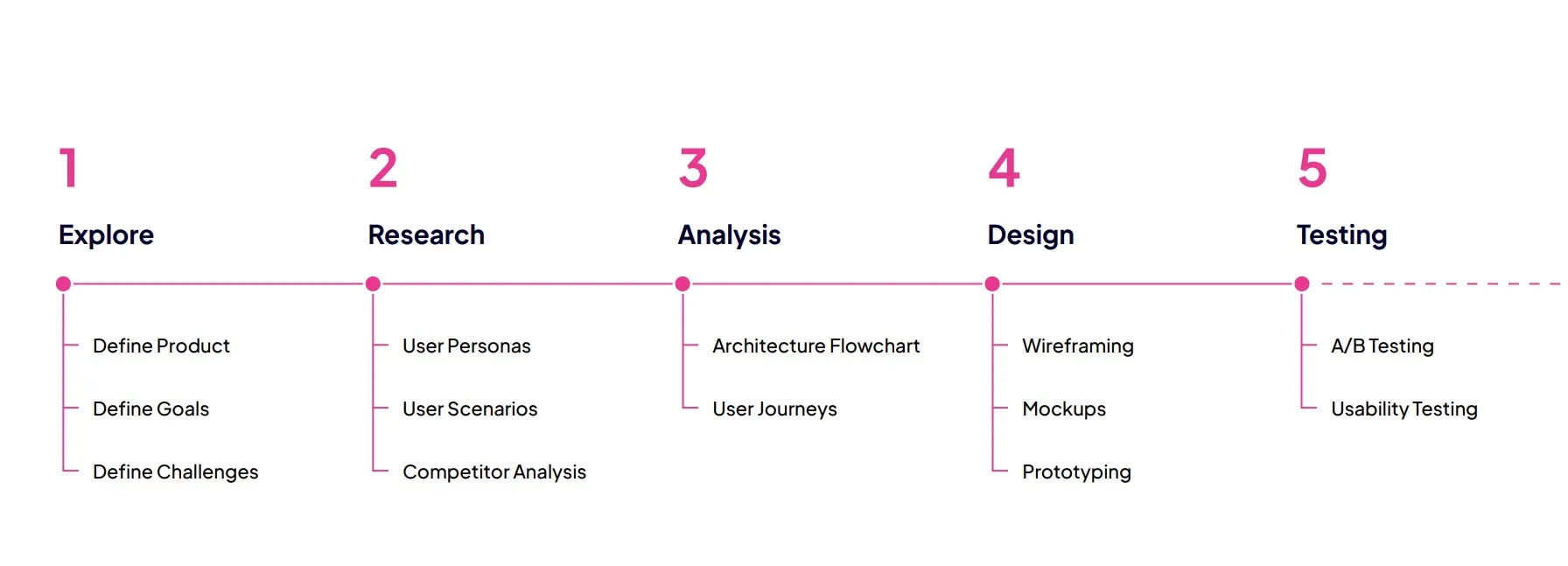 Putti's five-step UX/UI design process diagram