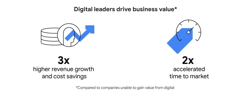 BCG and Google infographic: digital leaders see 3x higher revenue growth and cost savings and 2x faster time to market