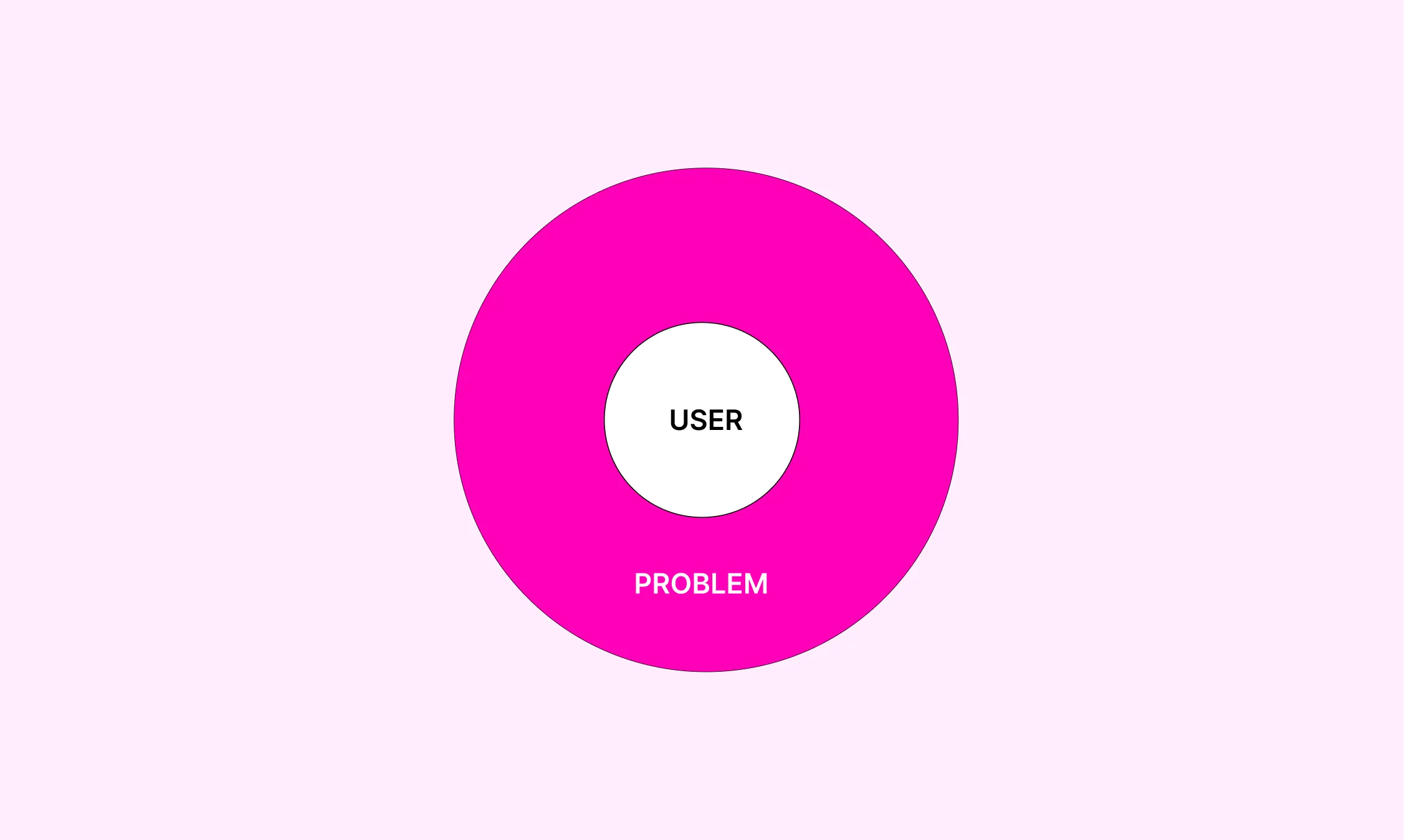 Diagram of a white USER circle nested inside a larger pink PROBLEM circle, showing users at the centre of the problem