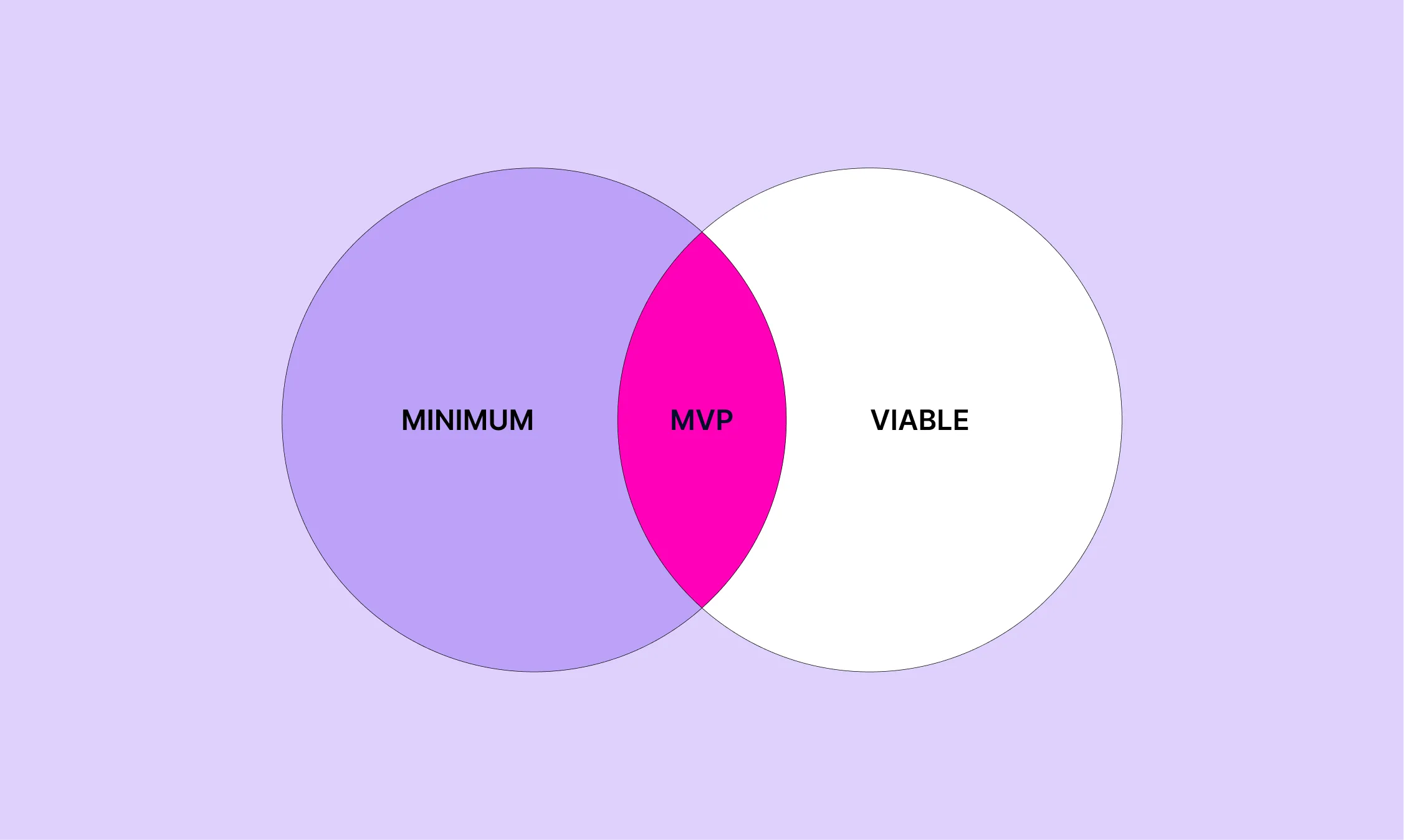 Venn diagram where MINIMUM and VIABLE circles overlap to form MVP, defining a minimum viable product