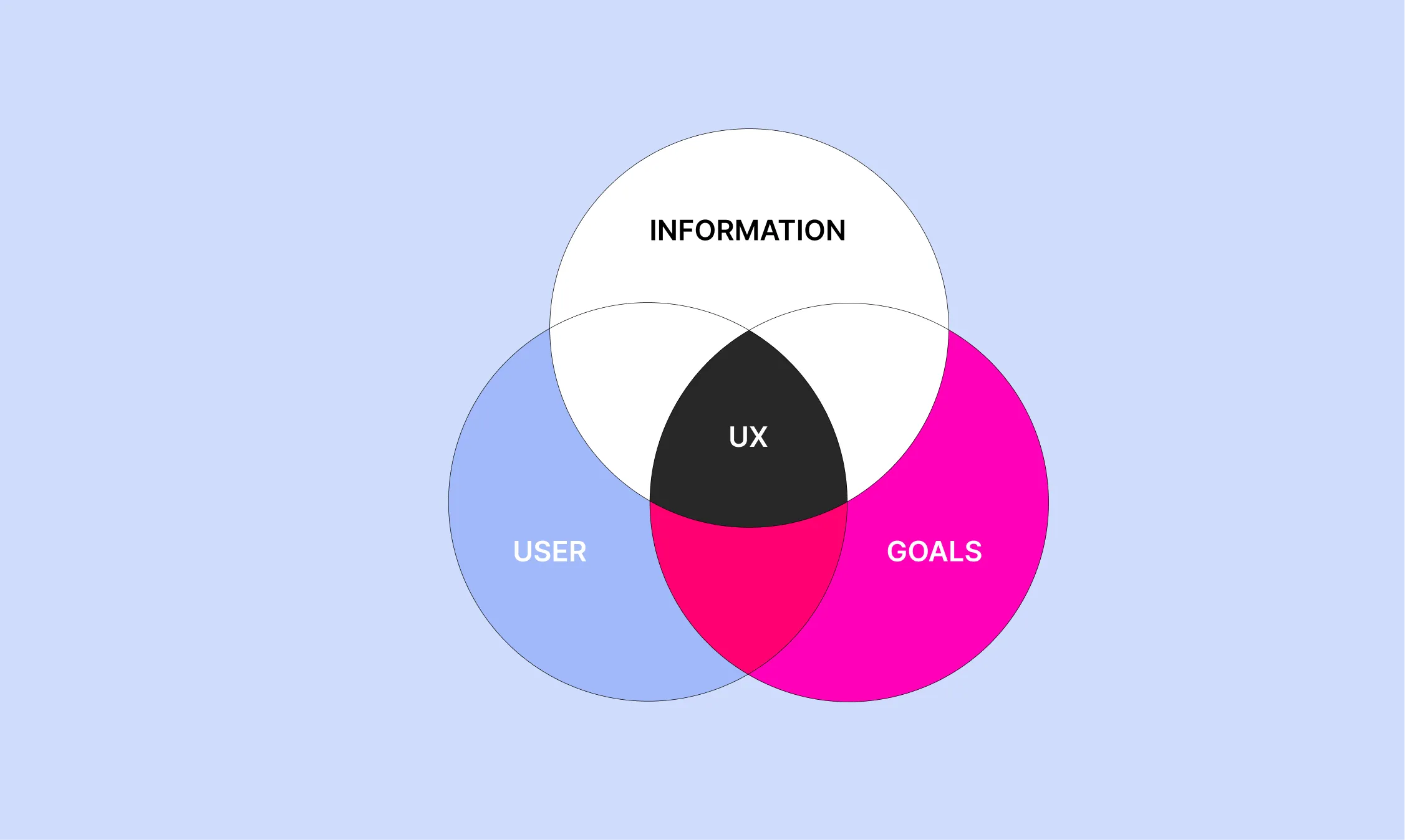 Three-circle Venn diagram of USER, INFORMATION and GOALS overlapping at the centre to form UX