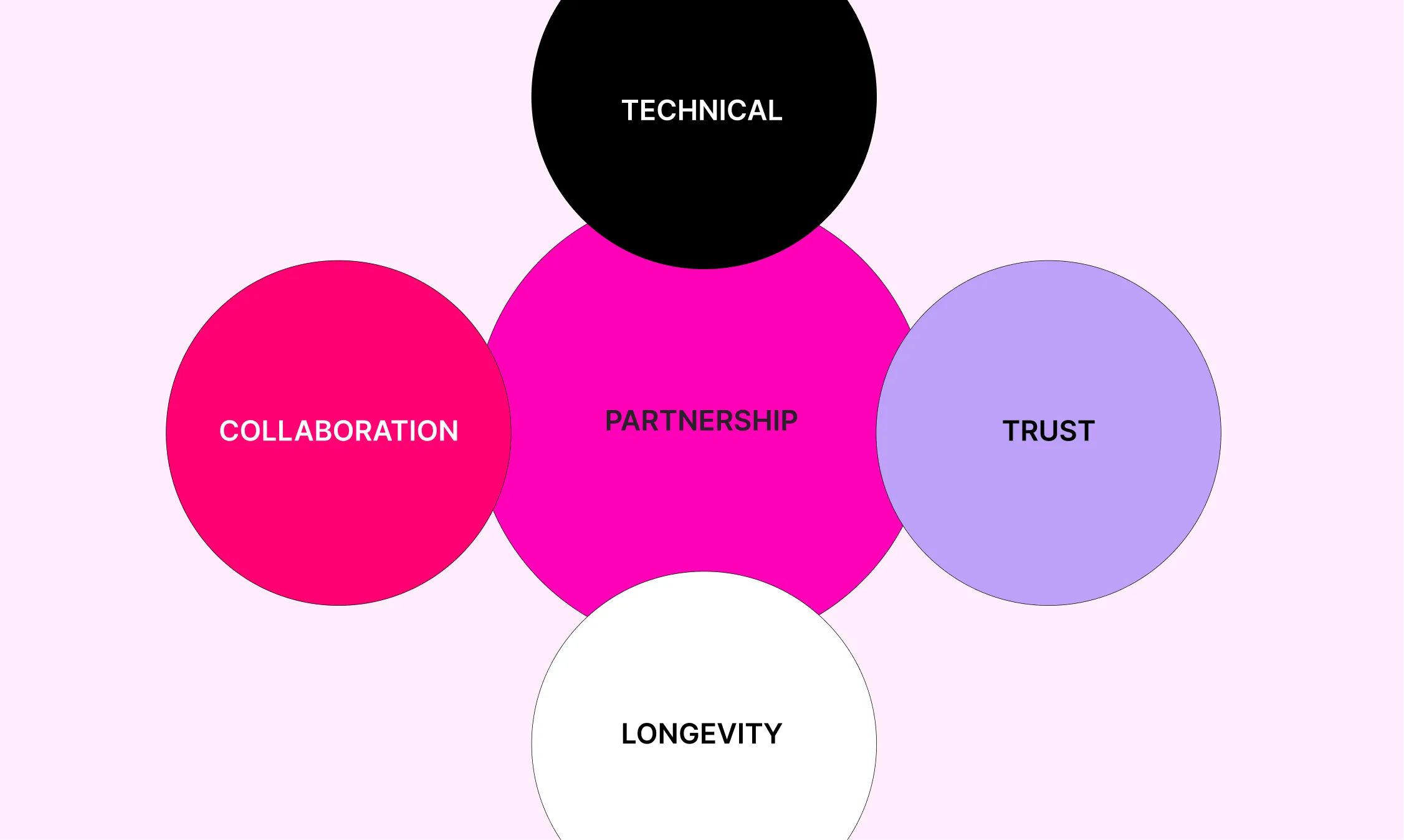 Central PARTNERSHIP circle surrounded by TECHNICAL, COLLABORATION, TRUST and LONGEVITY, the traits of a strong dev partner