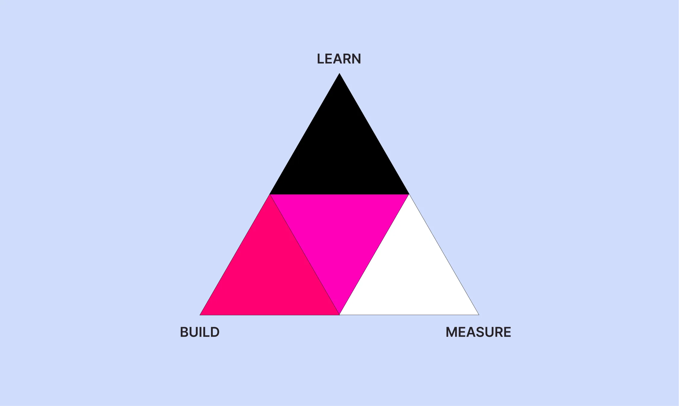 Triangle divided into BUILD, MEASURE and LEARN segments, showing the build measure learn iteration loop