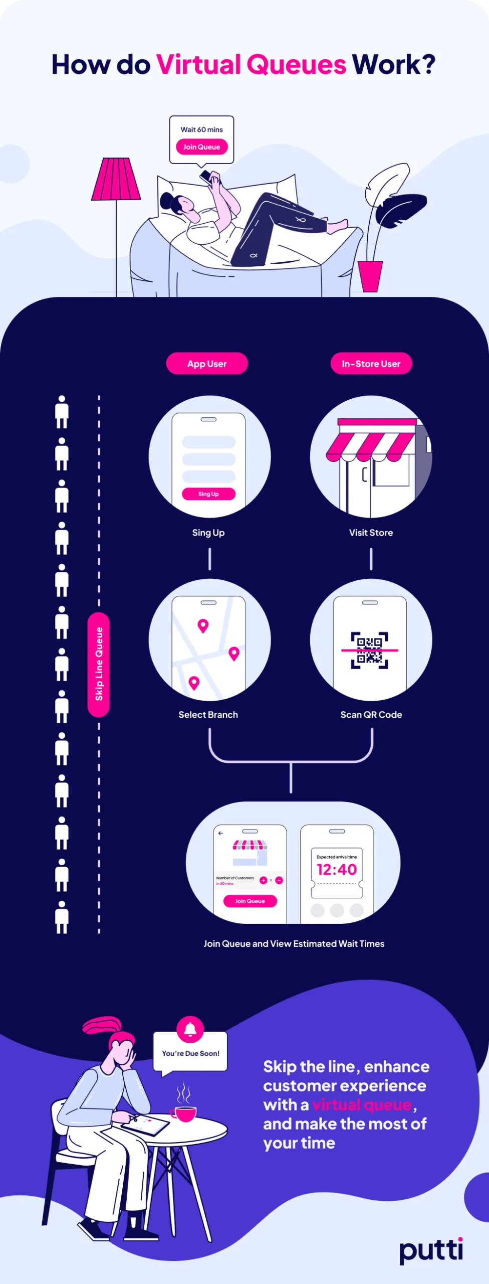 Putti infographic titled How do Virtual Queues Work, showing app and in-store users signing up, scanning a QR code, and viewing estimated wait times