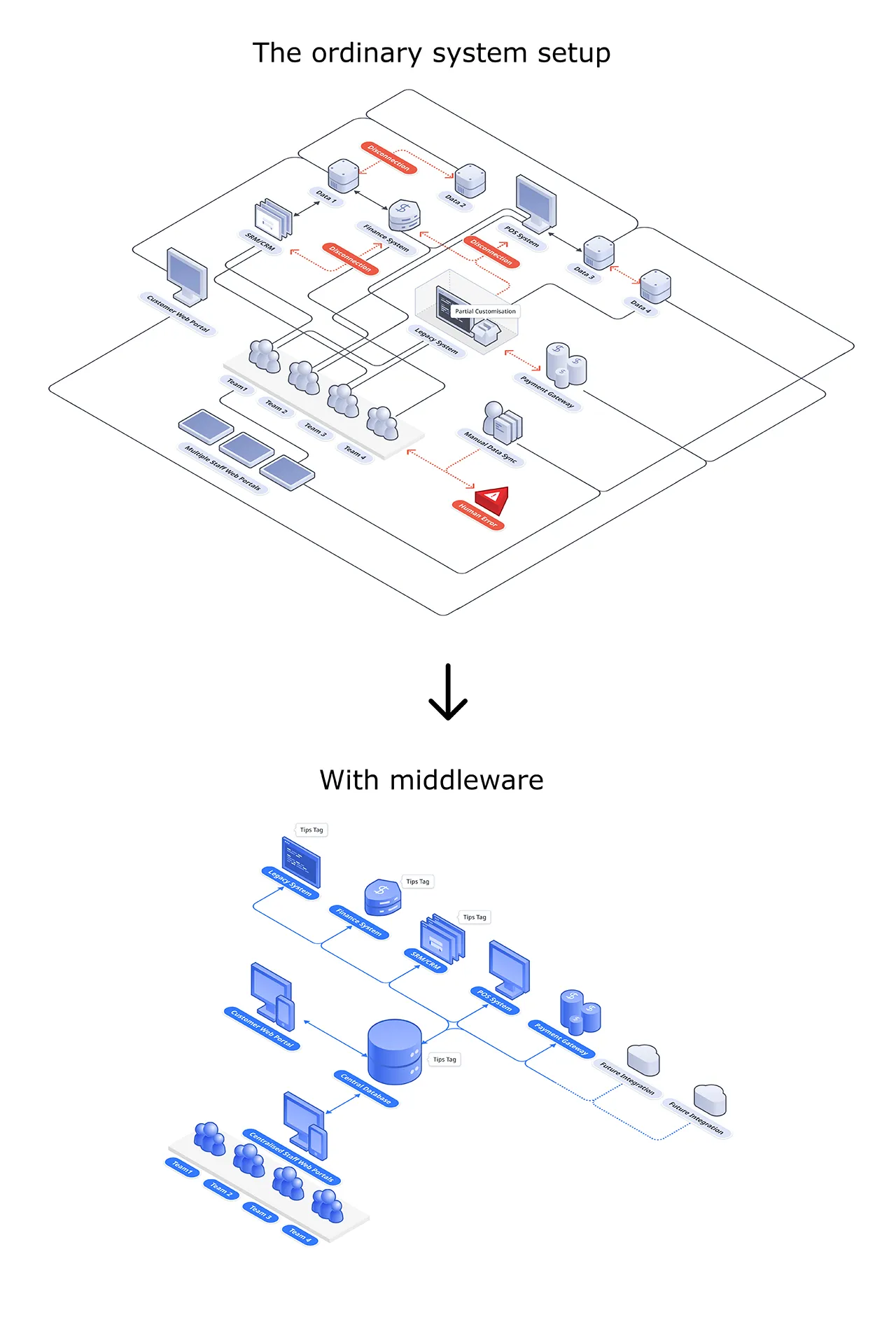 Diagram comparing a fragmented system of disconnected applications versus a middleware-connected system with unified data flow